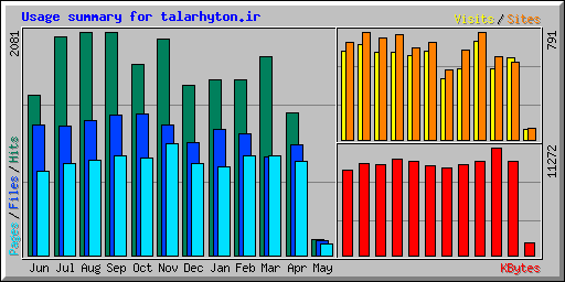 Usage summary for talarhyton.ir